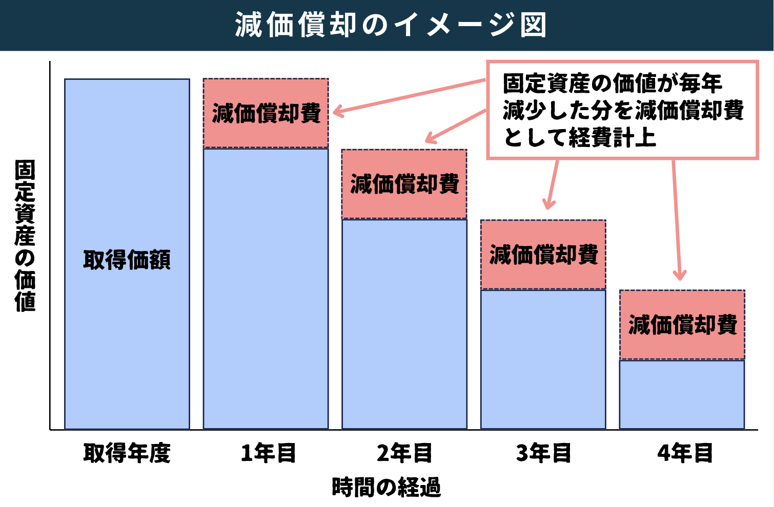 減価償却のイメージ図